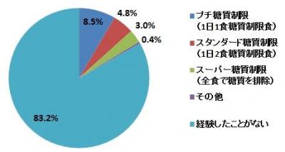 糖質オフ（制限）ダイエット