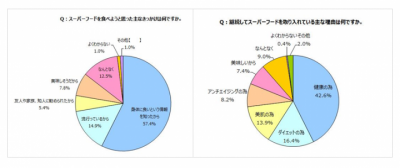 スーパーフード