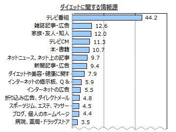 ダイエット調査
